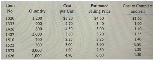 Item
Cost
Estimated
Cost to Complete
No.
Quantity
per Unit
Selling Price
and Sell
1320
1,200
$3.20
$4.50
$1.60
1333
900
2.70
3.40
1.00
1426
800
4.50
5.00
1.40
1437
1,000
3.60
3.20
1.35
1510
700
2.25
3.25
1.40
1522
500
3.00
3.90
0.80
1.80
2.50
1.20
3,000
1,000
1573
1626
4.70
6.00
1.50
