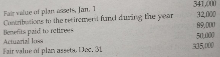 341,000
Fair value of plan assets, Jan. 1
Contributions to the retirement fund during the year
Benefits paid to retirees
Actuarial loss
32,000
89,000
50,000
Fair value of plan assets, Dec. 31
335,000
