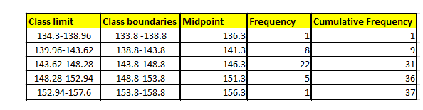 Class limit
Class boundaries Midpoint
Frequency
136.3
Cumulative Frequency
134.3-138.96
133.8 -138.8
1
1.
139.96-143.62
138.8-143.8
141.3
8
143.62-148.28
143.8-148.8
146.3
22
31
148.28-152.94
148.8-153.8
151.3
36
152,94-157.6
153.8-158.8
156.3
1
37
