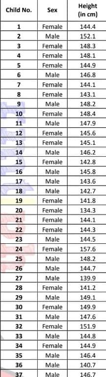 Height
(in cm)
Child No.
Sex
1.
Female
144.4
Male
152.1
3
Female
148.3
4
Female
148.1
Female
144.9
Male
146.8
7
Female
144.1
8
Female
143.1
Male
148.2
10
Female
148.4
11
Male
147.9
12
Female
145.6
13
Female
145.1
14
Male
146.2
15
Female
142.8
16
Male
145.8
17
Male
143.6
18
Male
142.7
19
Female
141.8
20
Female
134.3
21
Female
144.1
22
Female
144.3
23
Male
144.5
24
Female
157.6
25
Male
148.2
26
Male
144.7
27
Male
139.9
28
Female
141.2
29
Male
149.1
30
Female
149.9
31
Male
147.6
32
Female
151.9
33
Male
144.8
34
Female
144.9
35
Male
146.4
36
Male
140.7
37
Male
146.7
