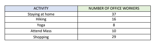 ACTIVITY
NUMBER OF OFFICE WORKERS
Staying at home
Hiking
37
16
Yoga
8
Attend Mass
10
Shopping
29
