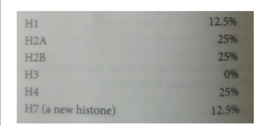 H1
12.5%
H2A
25%
H2B
25%
H3
0%
H4
25%
H7 (a new histone)
12.5%
