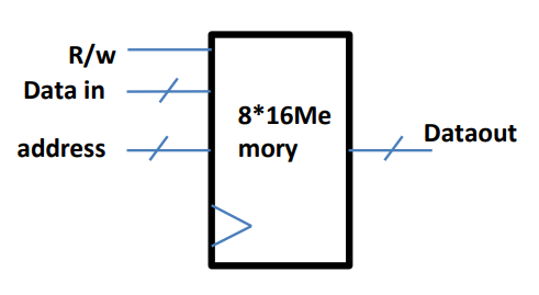 R/w
Data in
8*16ME
Dataout
address A
mory
