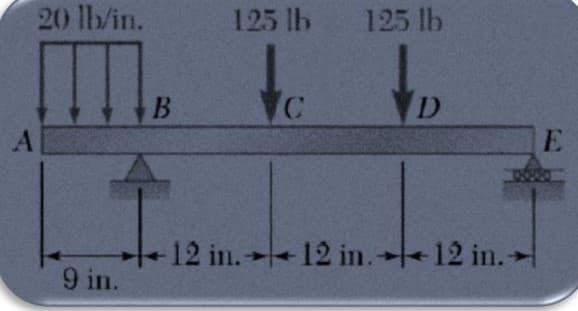 20 lb/in.
125 lb 125 lb
B
C
D
A
E
9 in.
12 in. 12 in.12 in.-