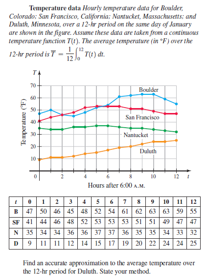 Temperature data Hourly temperature data for Boulder,
Colorado; San Francisco, California; Nantucket, Massachusetts; and
Duluth, Minnesota, over a 12-hr period on the same day of January
are shown in the figure. Assume these data are taken from a continuous
temperature function T(t). The average temperature (in °F) over the
1 (12
12-hr period is T = T(1) đt.
TA
70+
Boulder
60
50
San Francisco
40
30
Nantucket
20
Duluth
10
4
6
10
12
Hours after 6:00 A.M.
1 2 3 4
47 50 46 45 48 52 54 61 62 63 63 59 55
46 48 52 53 53 53 51 51 49 47 47
5
6
7
8
9
10
11
12
B
SF
41
44
35 34 34 36 36 37 37 36 35 35 34 33 32
9 11 11 12 14 15 17 19 | 20 22 24 24 25
D
Find an accurate approximation to the average temperature over
the 12-hr period for Duluth. State your method.
Te mperature (F)
