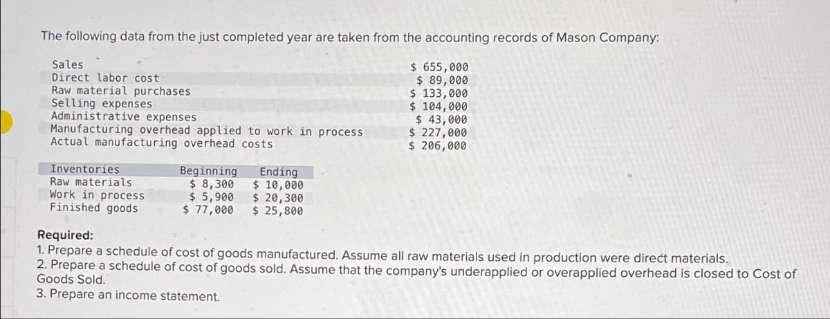 The following data from the just completed year are taken from the accounting records of Mason Company:
$ 655,000
$ 89,000
$ 133,000
$ 104,000
$ 43,000
$ 227,000
$ 206,000
Sales
Direct labor cost
Raw material purchases
Selling expenses
Administrative expenses
Manufacturing overhead applied to work in process
Actual manufacturing overhead costs
Inventories
Raw materials
Work in process
Finished goods
Beginning
$ 8,300
$ 5,900
$ 20,300
$ 77,000 $ 25,800
Ending
$ 10,000
Required:
1. Prepare a schedule of cost of goods manufactured. Assume all raw materials used in production were direct materials.
2. Prepare a schedule of cost of goods sold. Assume that the company's underapplied or overapplied overhead is closed to Cost of
Goods Sold.
3. Prepare an income statement.