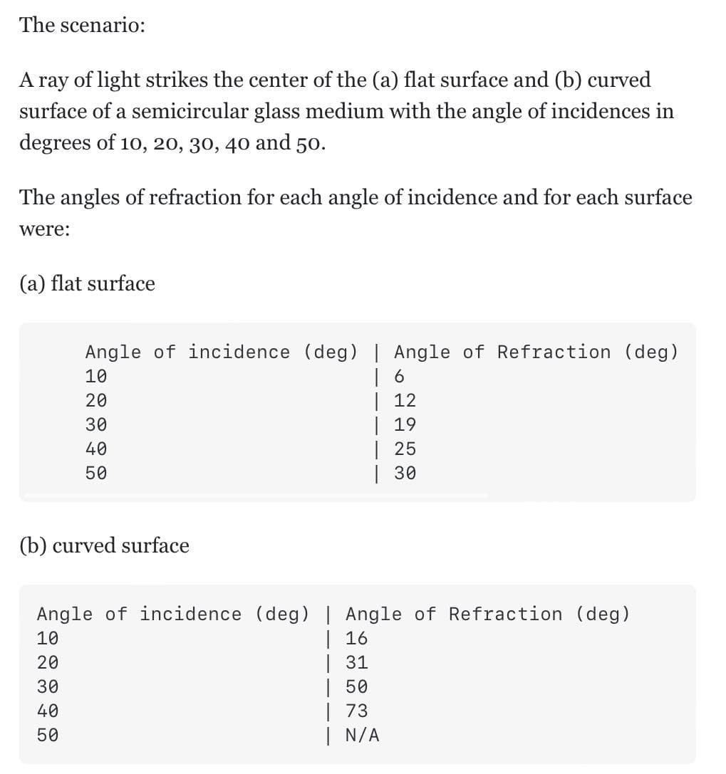 The scenario:
A ray of light strikes the center of the (a) flat surface and (b) curved
surface of a semicircular glass medium with the angle of incidences in
degrees of 10, 20, 30, 40 and 50.
The angles of refraction for each angle of incidence and for each surface
were:
(a) flat surface
Angle of incidence (deg) | Angle of Refraction (deg)
| 6
| 12
| 19
| 25
| 30
10
20
30
40
50
(b) curved surface
Angle of incidence (deg) | Angle of Refraction (deg)
| 16
| 31
| 50
| 73
| N/A
10
20
30
40
50
