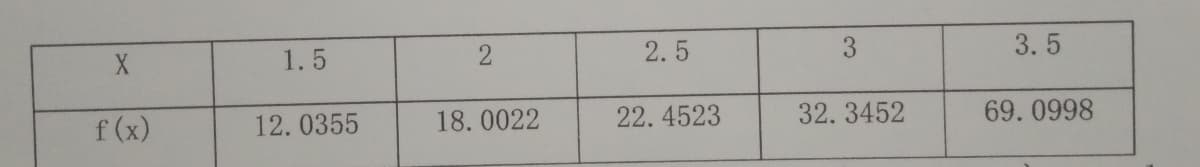 1.5
2.5
3.
3. 5
f (x)
12. 0355
18. 0022
22. 4523
32. 3452
69.0998
2.
