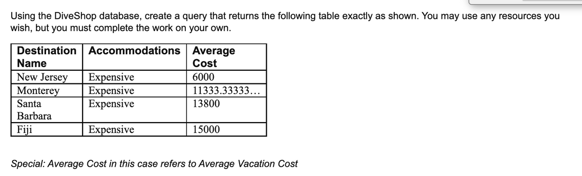 Using the DiveShop database, create a query that returns the following table exactly as shown. You may use any resources you
wish, but you must complete the work on your own.
Destination Accommodations
Name
Average
Cost
New Jersey
Monterey
Expensive
Expensive
Expensive
6000
11333.33333...
Santa
13800
Barbara
Fiji
Expensive
15000
Special: Average Cost in this case refers to Average Vacation Cost
