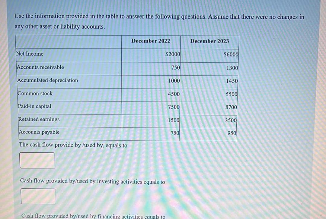 Use the information provided in the table to answer the following questions. Assume that there were no changes in
any other asset or liability accounts.
Net Income
Accounts receivable
Accumulated depreciation
Common stock
Paid-in capital
Retained earnings
Accounts payable
The cash flow provide by /used by, equals to
December 2022
Cash flow provided by/used by investing activities equals to
Cash flow provided by/used by financing activities equals to
$2000
750
1000
4500
7500
1500
750
December 2023
$6000
1300
1450
5500
8700
3500
950