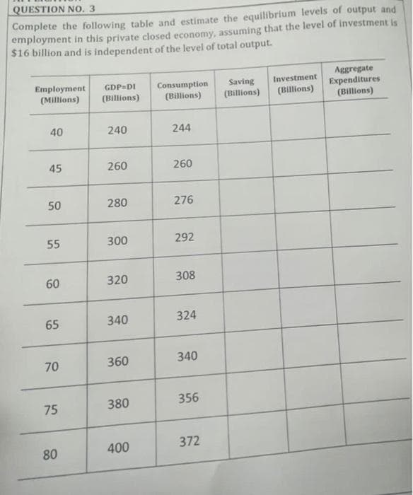 QUESTION NO. 3
Complete the following table and estimate the equilibrium levels of output and
employment in this private closed economy, assuming that the level of investment is
$16 billion and is independent of the level of total output.
Employment
(Millions)
40
45
50
55
60
65
70
75
80
GDP DI
(Billions)
240
260
280
300
320
340
360
380
400
Consumption
(Billions)
244
260
276
292
308
324
340
356
372
Saving
(Billions)
Investment
(Billions)
Aggregate
Expenditures
(Billions)