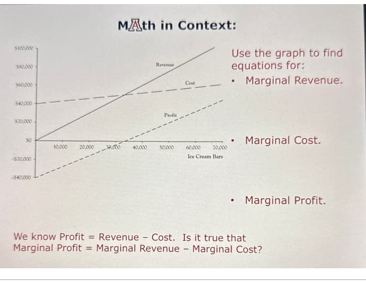 $100,000
$80,000
$60,000
$40,000
$20,000
MAth in Context:
Revenue
Cost
.
Use the graph to find
equations for:
Marginal Revenue.
Profit
50
•
10,000
20,000 -30,000
40,000
50,000
Marginal Cost.
60,000
70,000
$20,000
Ice Cream Bars
-$40,000
.
Marginal Profit.
We know Profit = Revenue Cost. Is it true that
Marginal Profit = Marginal Revenue - Marginal Cost?