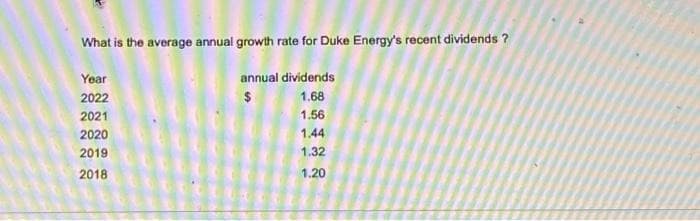 What is the average annual growth rate for Duke Energy's recent dividends?
Year
annual dividends
2022
$
1.68
1.56
1.44
1.32
1.20
2021
2020
2019
2018