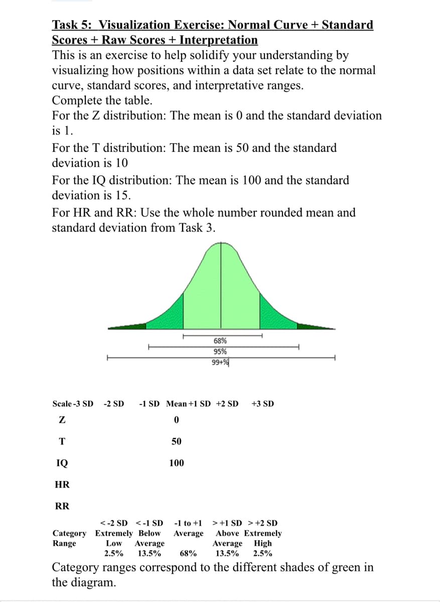 Task 5: Visualization Exercise: Normal Curve + Standard
Scores + Raw Scores + Interpretation
This is an exercise to help solidify your understanding by
visualizing how positions within a data set relate to the normal
curve, standard scores, and interpretative ranges.
Complete the table.
For the Z distribution: The mean is 0 and the standard deviation
is 1.
For the T distribution: The mean is 50 and the standard
deviation is 10
For the IQ distribution: The mean is 100 and the standard
deviation is 15.
For HR and RR: Use the whole number rounded mean and
standard deviation from Task 3.
Scale-3 SD -2 SD -1 SD Mean +1 SD +2 SD
Z
0
T
IQ
HR
RR
50
68%
95%
99+%
100
+3 SD
<-2 SD <-1 SD
-1 to +1
>+1 SD >+2 SD
Above Extremely
Category Extremely Below Average
Range
Low Average
2.5% 13.5%
Average High
13.5% 2.5%
68%
Category ranges correspond to the different shades of green in
the diagram.