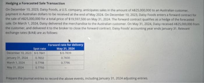 Hedging a Forecasted Sale Transaction
On December 10, 2023, Daisy Foods, a U.S. company, anticipates sales in the amount of A$25,000,000 to an Australian customer,
payment in Australian dollars to be received at the end of May 2024. On December 10, 2023, Daisy Foods enters a forward contract for
the sale of A$25,000,000 for a total price of $19,597,500 on May 31, 2024. The forward contract qualifies as a hedge of the forecasted
sale. On March 1, 2024, Daisy delivered the merchandise to the Australian customer. On May 31, 2024, Daisy received A$25,000,000 from
the customer, and delivered it to the broker to close the forward contract. Daisy Foods' accounting year ends January 31, Relevant
exchange rates ($/AS) are as follows:
December 10, 2023
January 31, 2024
March 1, 2024
May 31, 2024
Spot rate
$0.7841
0.7832
0.7798
0.7750
Forward rate for delivery
May 31, 2024
$0.7839
0.7830
0.7796
Prepare the journal entries to record the above events, including January 31, 2024 adjusting entries.