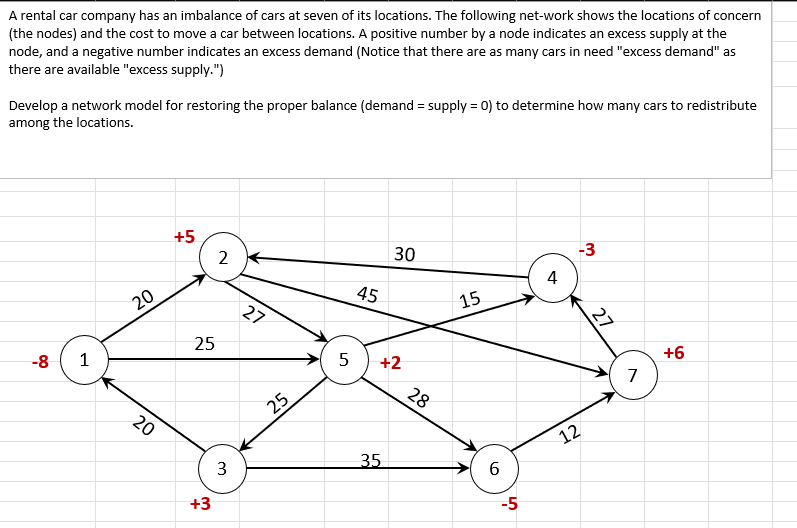 A rental car company has an imbalance of cars at seven of its locations. The following net-work shows the locations of concern
(the nodes) and the cost to move a car between locations. A positive number by a node indicates an excess supply at the
node, and a negative number indicates an excess demand (Notice that there are as many cars in need "excess demand" as
there are available "excess supply.")
Develop a network model for restoring the proper balance (demand = supply = 0) to determine how many cars to redistribute
among the locations.
-8
1
20
20
+5
25
+3
2
3
27
25
45
30
5 +2
35
28
15
6
-5
4
-3
12
27
7
+6