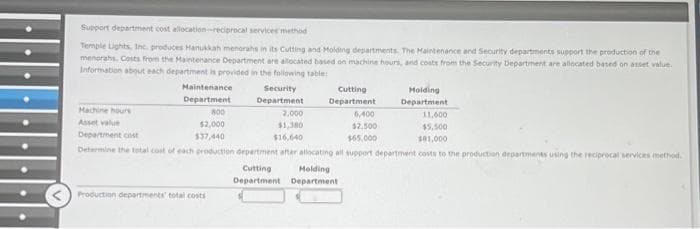 Support department cost allocation-reciprocal services method
Temple Lights, Inc. produces Hanukkah menorahs in its Cutting and Molding departments. The Maintenance and Security departments support the production of the
menorahs. Costs from the Maintenance Department are allocated based on machine hours, and costs from the Security Department are allocated based on asset value.
Information about each department is provided in the following table:
Maintenance
Department
Machine hours
800
Asset value
$2,000
Department cost
$37,440
Determine the total cost of each production
Production departments total costs
Security
Department
Cutting
Department
Holding
Department
2,000
6,400
$1,380
$2,500
$16,640
$65,000
department after allocating all support department costs to the production departments using the reciprocal services method.
Cutting
Molding
Department Department
11,600
$5,500
181,000