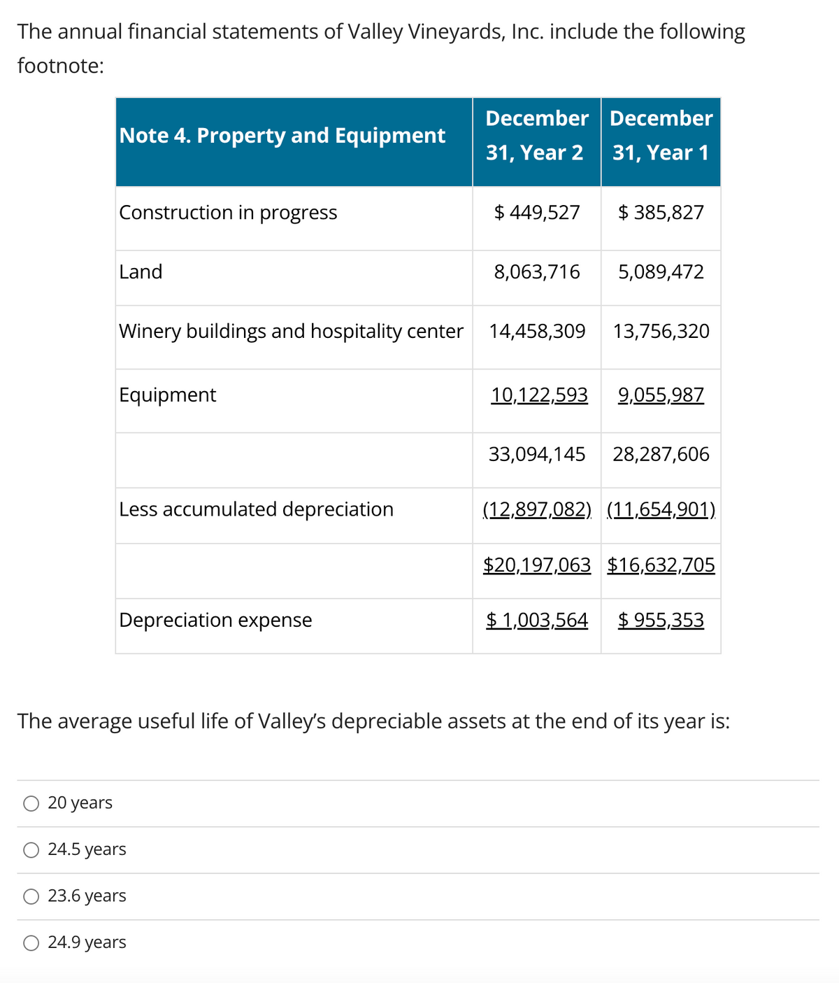 The annual financial statements of Valley Vineyards, Inc. include the following
footnote:
Note 4. Property and Equipment
20 years
Construction in progress
Land
Winery buildings and hospitality center
Equipment
Less accumulated depreciation
Depreciation expense
24.5 years
23.6 years
December December
31, Year 2
31, Year 1
24.9 years
$ 449,527
8,063,716
14,458,309
$385,827
5,089,472
13,756,320
10,122,593 9,055,987
33,094,145 28,287,606
$1,003,564
(12,897,082) (11,654,901)
The average useful life of Valley's depreciable assets at the end of its year is:
$20,197,063 $16,632,705
$955,353