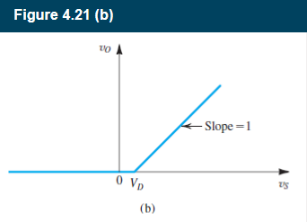 Figure 4.21 (b)
VO
0 VD
(b)
- Slope = 1
US