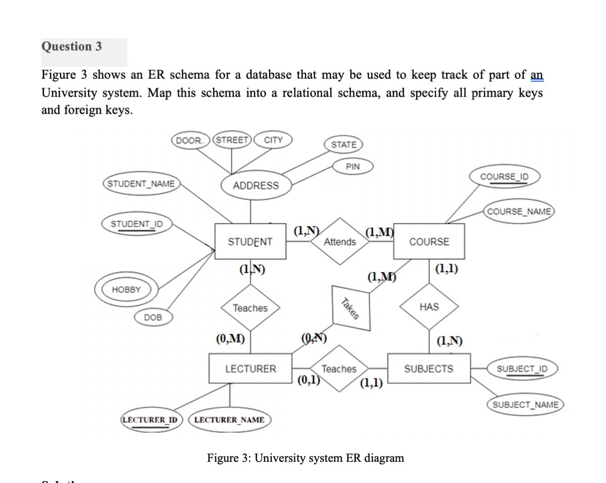 Question 3
Figure 3 shows an ER schema for a database that may be used to keep track of part of an
University system. Map this schema into a relational schema, and specify all primary keys
and foreign keys.
DOOR.
STREET
CITY
STATE
PIN
COURSE_ID
STUDENT_NAME
ADDRESS
COURSE NAME
STUDENT_ID
(1,N)
Attends
(1,M)
STUDENT
COURSE
(1N)
(1,1)
(1,M)
HOBBY
Teaches
HAS
DOB
(0,M)
(ON)
(1,N)
LECTURER
Teaches
SUBJECTS
SUBJECT_ID
(0,1)
(1,1)
SUBJECT_NAME
(LECTURER ID
LECTURER_NAME
Figure 3: University system ER diagram
Takes
