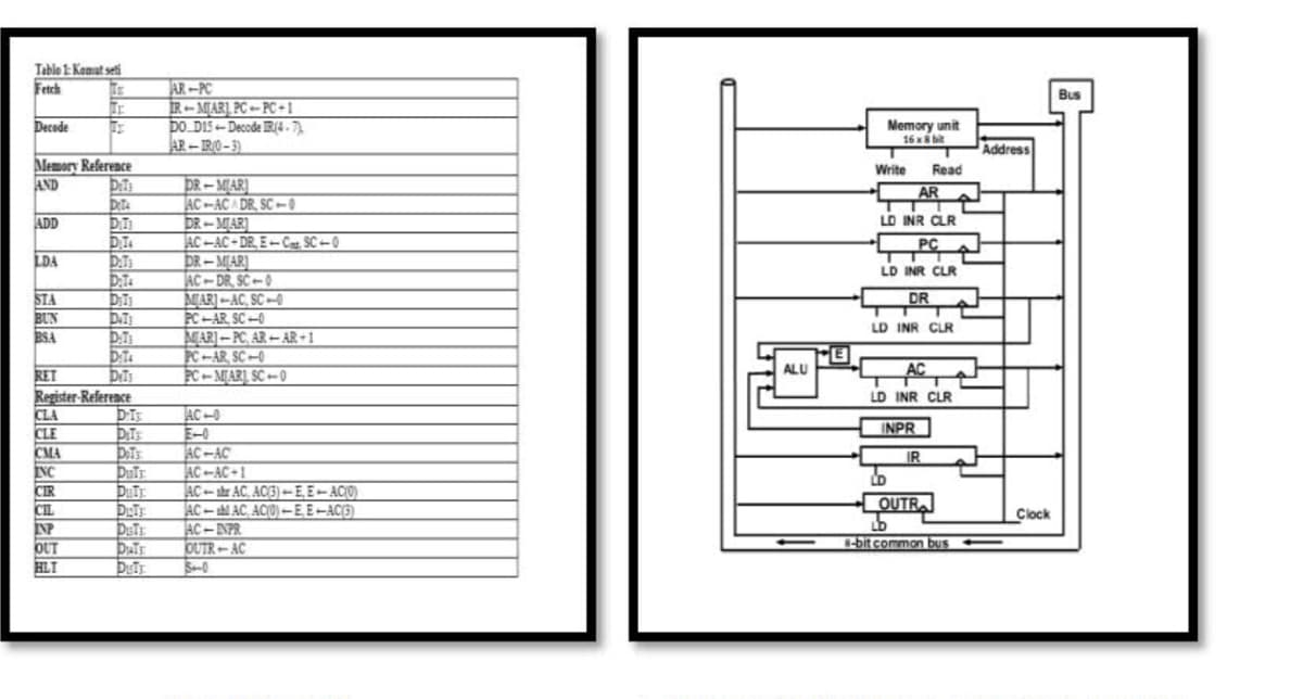 Teble 1 Kamut seli
Fetch
AR -PC
R-MAR), PC -- PC +1
po DIS-Decode IR/4 . 7).
AR-IRO-3)
Bus
Tr
Memory unit
16 x8bit
Decode
Address
Memory Reference
AND
Write
Read
DR- MJAR]
AC-ACA DR, SC-0
DR-MAR]
AC-AC-DR. E-C, SC –0
DR–MIAR]
AC-DR, SC-0
MAR] --AC, SC 0
PC-AR, SC-0
MARI-PC AR-AR-1
PC-AR, SC-0
PC-M[ARI, SC +- 0
AR
TT
LO INR CLR
ADD
PC
LDA
LD INR CLR
DR
STA
BUN
BSA
LD INR CLR
ALU
AC
RET
Register-Reference
CLA
CLE
CMA
INC
CIR
CIL
INP
OUT
HLI
LD INR CLR
AC-0
E-0
AC-AC
AC-AC-1
AC-tr AC. AC3) -E,E-ACO)
AC- AC, AC(O) -E.E-AC{3)
AC-INPR
OUTR- AC
DI
INPR
IR
OUTR
Clock
8-bit common bus
