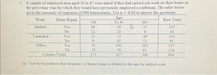 1. A sample of employed men aged 18 to 67 were asked if they had carried out work on their home in.
the preceding year for which they would have previously employed a craftsman. The table below
gives the summary of responses of 906 homeowners. Use a = 0.05 to answer the questions.
Work
Home Repair
Row Total
Skilled
Unskilled
Office
Yes
No
Yes
No
Yes
No
<<30
56
12
23
9
54
19
173
Age
31-45
56
21
52
31
191
76
427
W
46+
35
8
49
51
102
61
Column Totals
306
(a) Test the hypotheses that frequency of home repair is related to the age for skilled, work
147
41
124
91
347
156
906