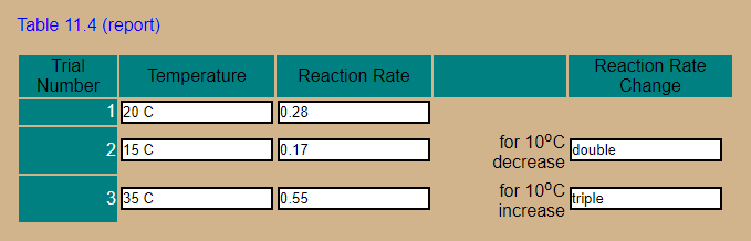 Table 11.4 (report)
Trial
Number
Reaction Rate
Change
Temperature
20 C
15 C
Reaction Rate
0.28
0.17
for 10°C double
decrease
2
for 10°C
increase
3
35 C
0.55
riple
