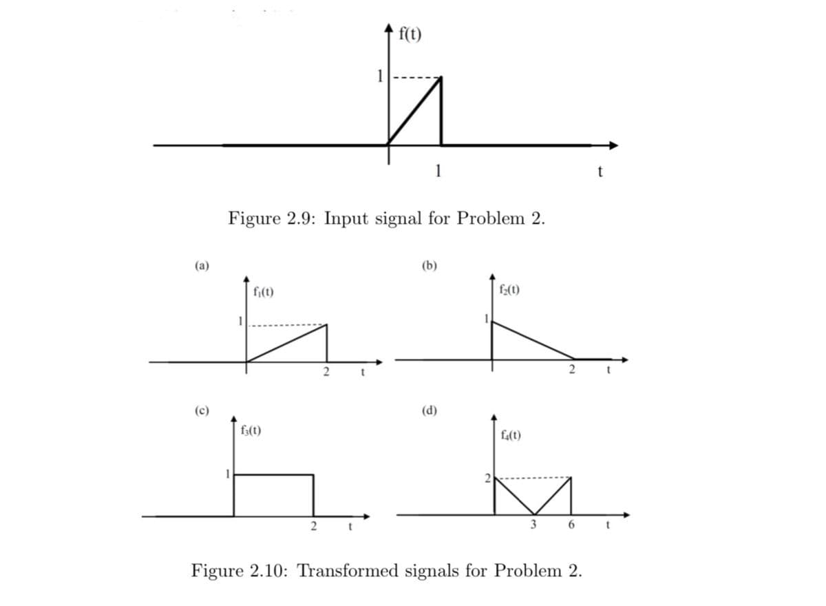 f(t)
1
Figure 2.9: Input signal for Problem 2.
(a)
(b)
f;(t)
f:(1)
(c)
(d)
f3(t)
fa(t)
3
6.
Figure 2.10: Transformed signals for Problem 2.
