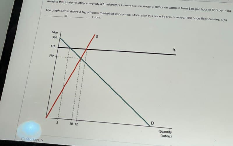 Imagine that students lobby university administrators to increase the wage of tutors on campus from $10 per hour to $15 per hour.
The graph below shows a hypothetical market for economics tutors after this price floor is enacted. The price floor creates a(n)
of
tutors.
O Shortage; 5
Price
S
$20
$15
$10
D
1012
Quantity
(tutors)