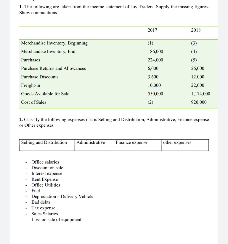 1. The following are taken from the income statement of Joy Traders. Supply the missing figures.
Show computations
2017
2018
Merchandise Inventory, Beginning
(1)
(3)
Merchandise Inventory, End
186,000
(4)
Purchases
224,000
(5)
Purchase Returns and Allowances
6,000
26,000
Purchase Discounts
3,600
12,000
Freight-in
10,000
22,000
Goods Available for Sale
550,000
1,174,000
Cost of Sales
(2)
920,000
2. Classify the following expenses if it is Selling and Distribution, Administrative, Finance expense
or Other expenses
Selling and Distribution
Administrative
Finance expense
other expenses
- Office salaries
- Discount on sale
- Interest expense
- Rent Expense
- Office Utilities
- Fuel
- Depreciation – Delivery Vehicle
- Bad debts
- Tax expense
- Sales Salaries
- Loss on sale of equipment
