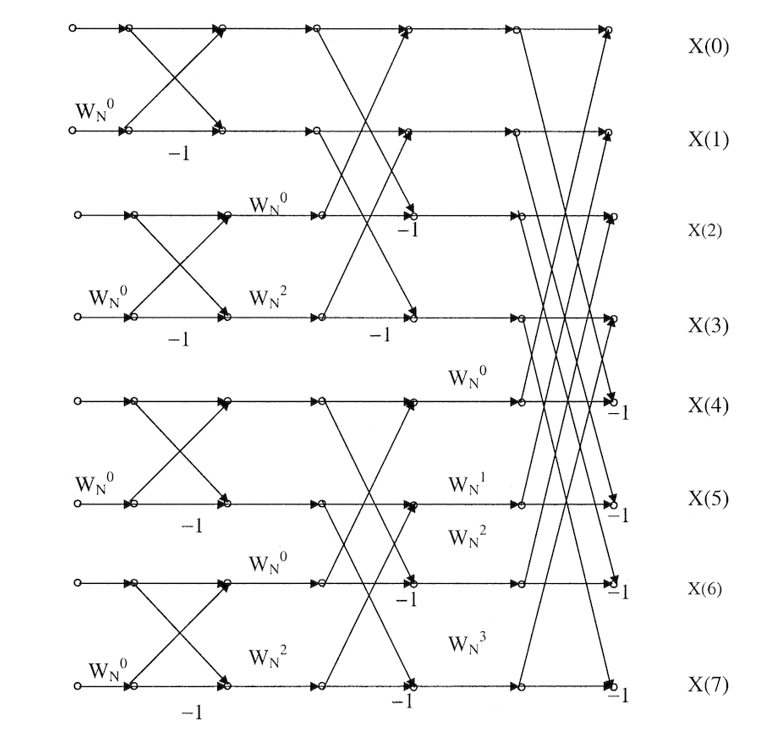 X(0)
X(1)
-1
X(2)
Х(3)
-1
1
X(4)
WN°
WN'
X(5)
-1
1
X(6)
WN
WN?
WN°
X(7)
-1
