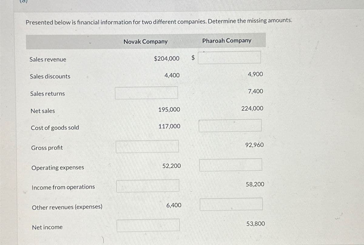 프
Presented below is financial information for two different companies. Determine the missing amounts.
Sales revenue
Sales discounts
Sales returns
Net sales
Cost of goods sold
Gross profit
Operating expenses
Income from operations
Other revenues (expenses)
Net income
Novak Company
$204,000
4,400
195,000
117,000
52,200
6,400
Pharoah Company
4,900
7,400
224,000
92,960
58,200
53,800