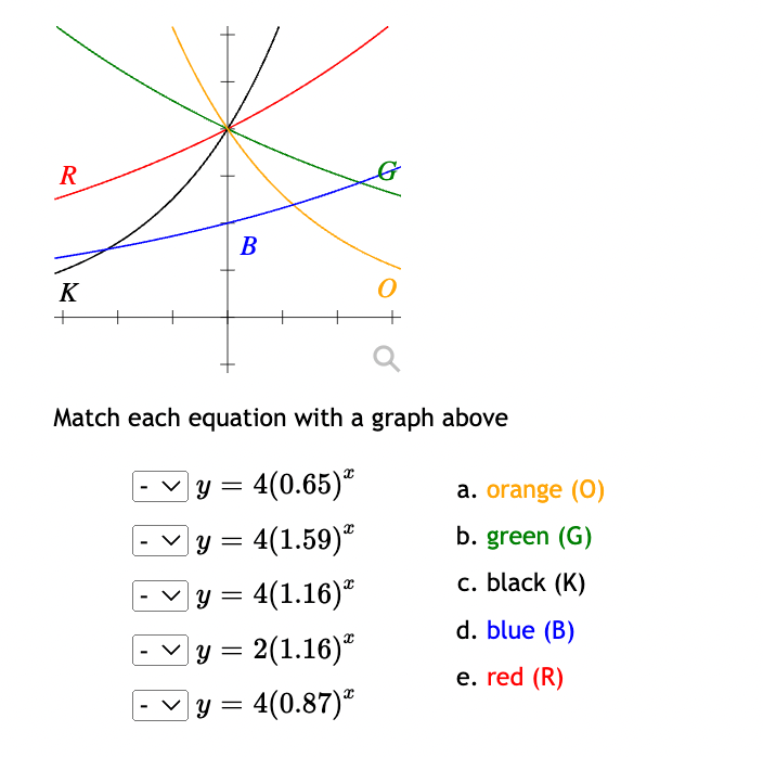 R
В
K
+
Match each equation with a graph above
|y = 4(0.65)ª
a. orange (0)
y = 4(1.59)"
b. green (G)
c. black (K)
|y = 4(1.16)"
d. blue (B)
|y = 2(1.16)*
Vy = 4(0.87)*
e. red (R)
>
