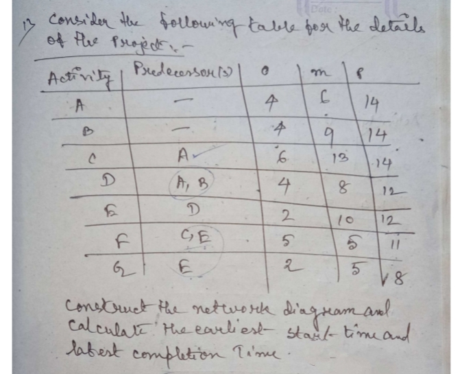 Date
Consider Hhe folloun'ng table fose He details
Predecersou)|
m
14
1
14
Av
13
-14
A, B
4
12
D
2.
10
12
CE
2.
Construct Hhe nettuork
Calculate theearliest stad time and
labest completion Ta'mme.
diagramand
