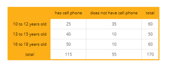 has cell phone
does not have cell phone
total
10 to 12 years old
25
35
60
13 to 15 years old
40
10
50
16 to 18 years old
10
50
60
total
115
55
170
