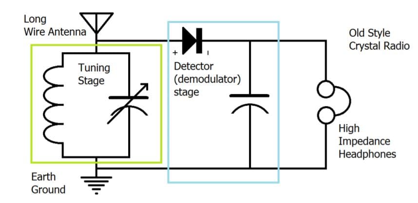 Long
Wire Antenna
Old Style
Crystal Radio
Tuning
Stage
Detector
(demodulator)
stage
High
Impedance
Headphones
Earth
Ground
