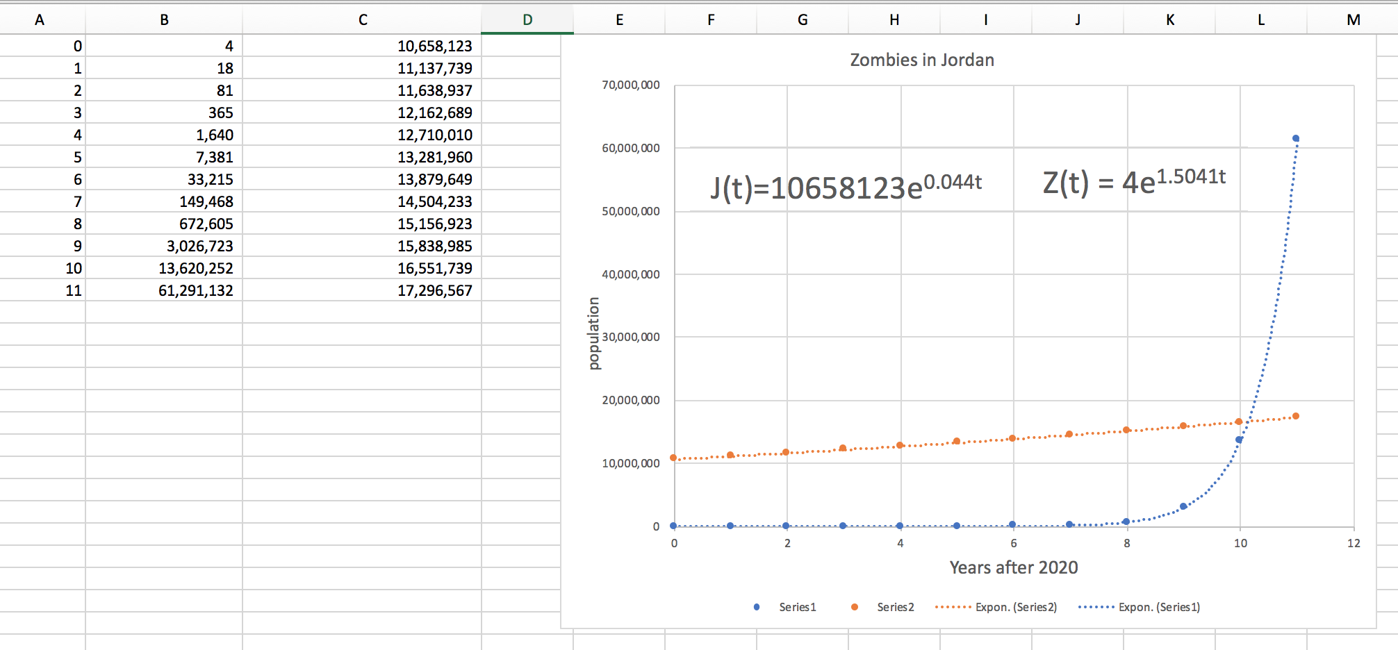 A
E
F
G
H
K
L
M
4
10,658,123
Zombies in Jordan
1
18
11,137,739
2
81
11,638,937
70,000,000
365
12,162,689
4
1,640
12,710,010
60,000,000
7,381
13,281,960
Z(t) =
= 4e1.5041t
6.
33,215
13,879,649
J(t)=10658123e0.044t
7
149,468
14,504,233
50,000,000
8.
672,605
15,156,923
9
3,026,723
15,838,985
10
13,620,252
16,551,739
40,000,000
11
61,291,132
17,296,567
30,000,000
20,000,000
10,000,000
2
4
8.
10
12
Years after 2020
population
