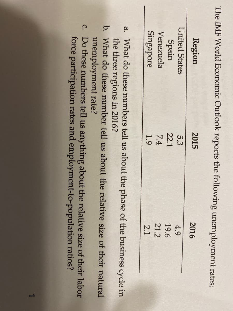 The IMF World Economic Outlook reports the following unemployment rates:
Region
United States
Spain
Venezuela
Singapore
2015
5.3
22.1
7.4
1.9
2016
4.9
19.6
21.2
2.1
a. What do these numbers tell us about the phase of the business cycle in
the three regions in 2016?
b. What do these number tell us about the relative size of their natural
unemployment rate?
c. Do these numbers tell us anything about the relative size of their labor
force participation rates and employment-to-population
ratios?
1