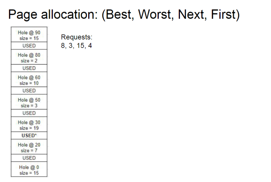 Page allocation: (Best, Worst, Next, First)
Hole @ 90
size = 15
USED
Hole @ 80
size = 2
USED
Hole @ 60
size = 10
USED
Hole @ 50
size = 3
USED
Hole @ 30
size = 19
USED*
Hole @ 20
size = 7
USED
Hole @ 0
size = 15
Requests:
8, 3, 15, 4