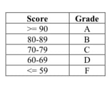 Score
Grade
A
>= 90
80-89
B
70-79
C
60-69
<= 59
F
