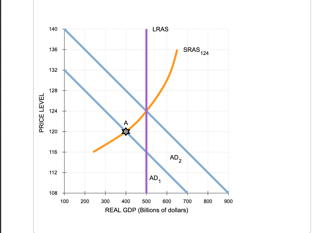 LRAS
140
SRAS
124
136
132
128
124
A
120
116
AD 2
112
AD1
108
400
500
600
700
800
900
100
200
300
REAL GDP (Billions of dollars)
PRICE LEVEL
