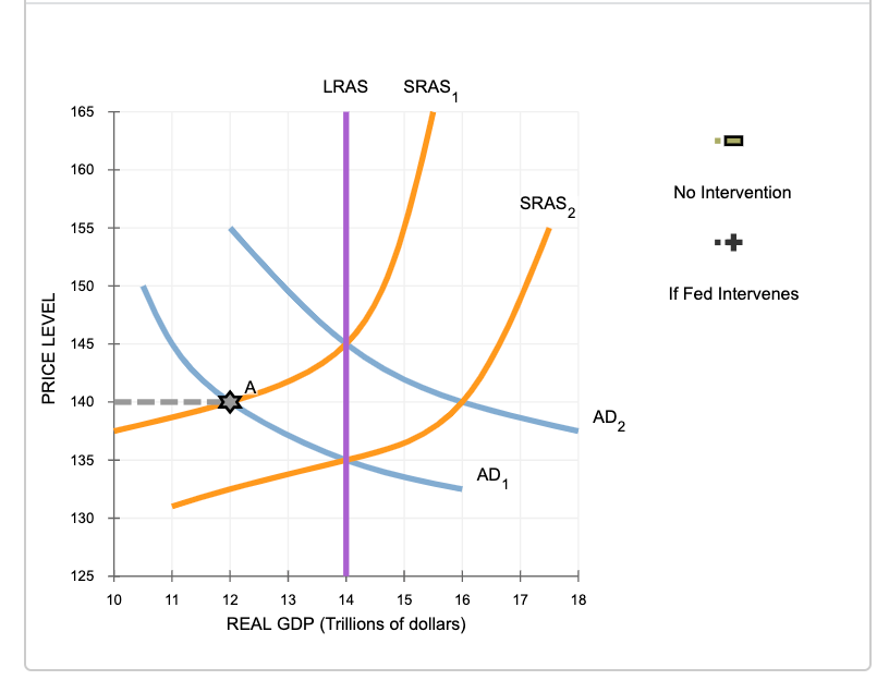 LRAS
SRAS,
165
160
No Intervention
SRAS,
155
150
If Fed Intervenes
145
140
AD2
135
AD,
130
125
10
11
12
13
14
15
16
17
18
REAL GDP (Trillions of dollars)
PRICE LEVEL
