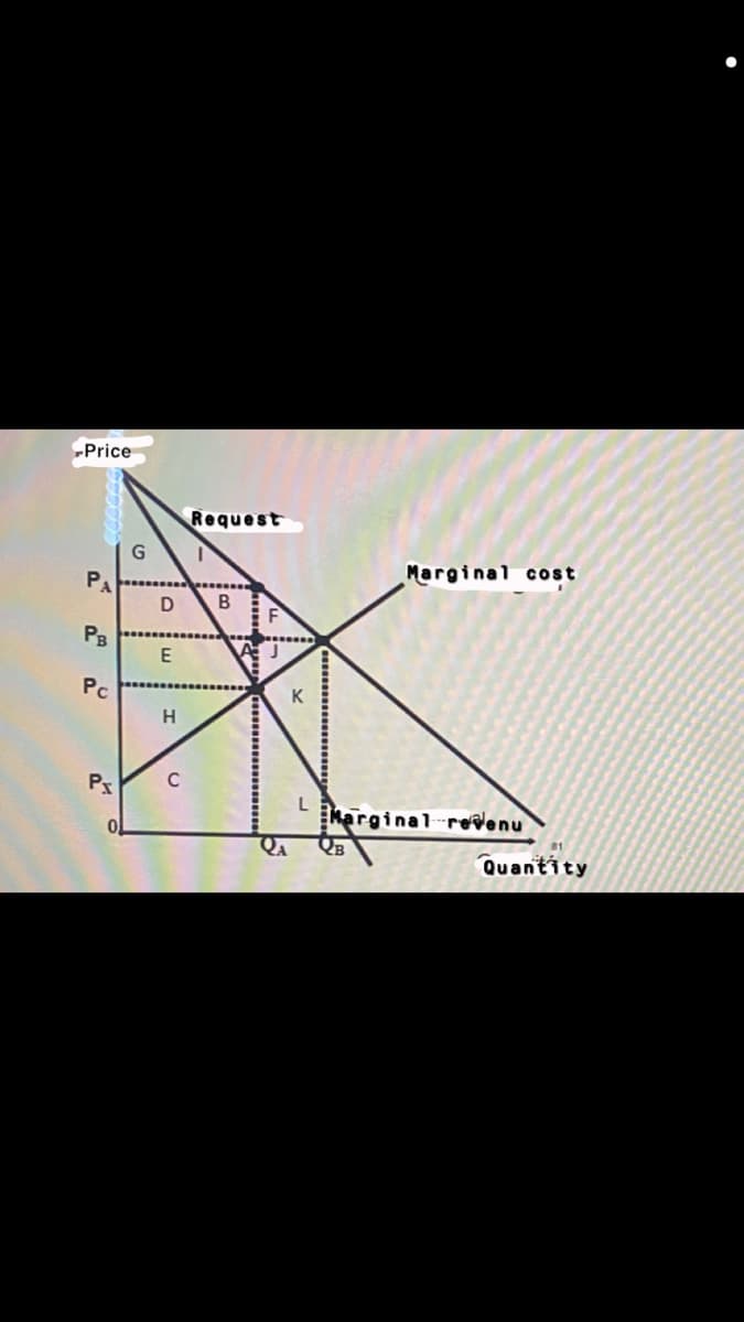 Price
РА
PB
Pc
Px
D
E
H
C
Request
B
K
L
Marginal cost
Marginal revenu
QA QB
Quantity