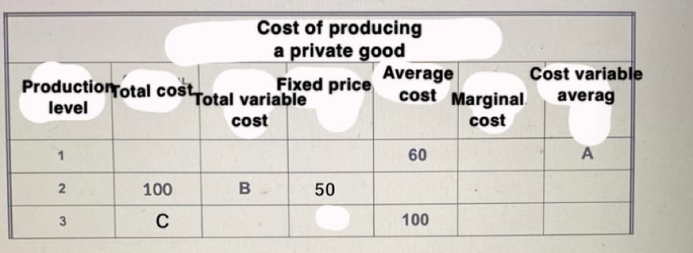 Production Total cost
level
1
2
3
100
C
Cost of producing
a private good
B
Fixed price
Total variable
cost
50
Average
cost Marginal
cost
60
100
Cost variable
averag
A