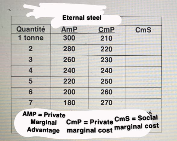 Eternal steel
AmP
300
280
260
240
220
200
180
Quantité
1 tonne
2
3
4
5
6
7
AMP= Private
CmP
210
220
230
240
250
260
270
CmS
Marginal
CmP = Private CmS = Social
Advantage marginal cost marginal cost