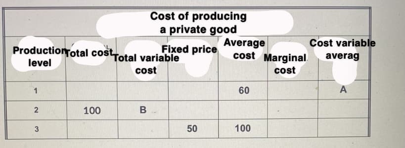 Production Total cost
level
1
2
3
100
Fixed price
Total variable
cost
Cost of producing
a private good
B
50
Average
cost Marginal
cost
60
100
Cost variable
averag
A