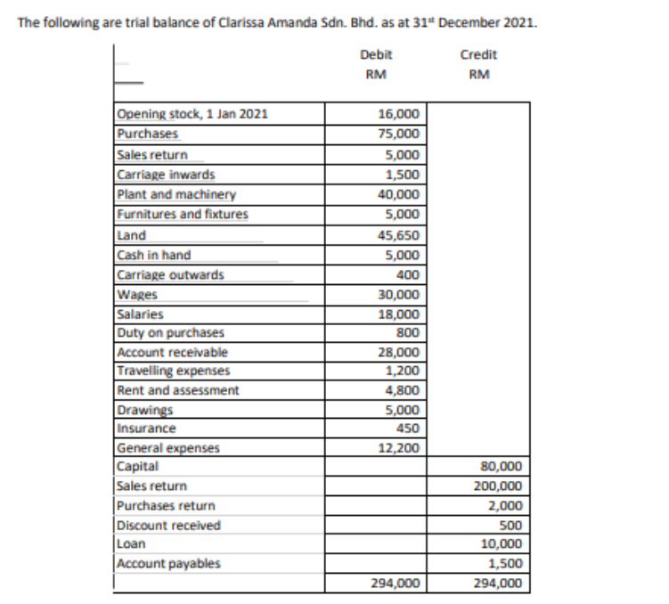 The following are trial balance of Clarissa Amanda Sdn. Bhd. as at 31 December 2021.
Debit
Credit
RM
RM
Opening stock, 1 Jan 2021
Purchases
Sales return
Carriage inwards
Plant and machinery
Furnitures and fixtures
Land
Cash in hand
Carriage outwards
Wages
Salaries
Duty on purchases
Account receivable
Travelling expenses
Rent and assessment
Drawings
Insurance
General expenses
Capital
Sales return
Purchases return
Discount received
Loan
Account payables
16,000
75,000
5,000
1,500
40,000
5,000
45,650
5,000
400
30,000
18,000
800
28,000
1,200
4,800
5,000
450
12,200
294,000
80,000
200,000
2,000
500
10,000
1,500
294,000