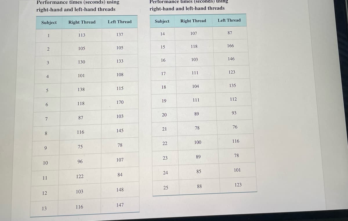 Performance times (seconds) using
Performance times (seconds) using
right-hand and left-hand threads
right-hand and left-hand threads
Left Thread
Subject
Right Thread
Left Thread
Subject
Right Thread
1
113
137
14
107
87
105
105
15
118
166
16
103
146
3
130
133
17
111
123
4
101
108
18
104
135
5
138
115
19
111
112
6
118
170
20
89
93
87
103
7
21
78
76
116
145
8.
100
116
78
22
9
75
89
78
23
96
107
10
85
101
24
84
11
122
88
123
25
148
12
103
147
13
116
