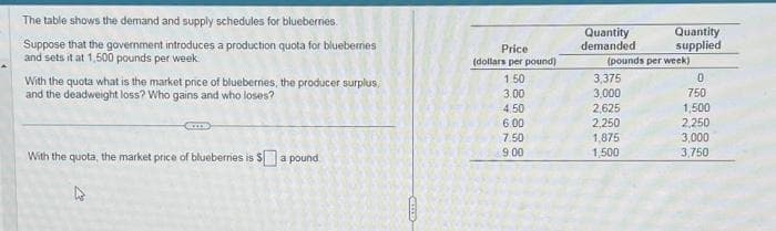 The table shows the demand and supply schedules for blueberries.
Suppose that the government introduces a production quota for blueberries
and sets it at 1,500 pounds per week.
With the quota what is the market price of bluebernes, the producer surplus,
and the deadweight loss? Who gains and who loses?
TIDE
With the quota, the market price of blueberries is $a pound
-CHILD
Price
(dollars per pound)
1.50
3.00
4.50
6.00
7.50
9.00
Quantity
demanded
(pounds per week)
3,375
3,000
2,625
2,250
Quantity
supplied
1,875
1,500
0
750
1,500
2,250
3,000
3,750