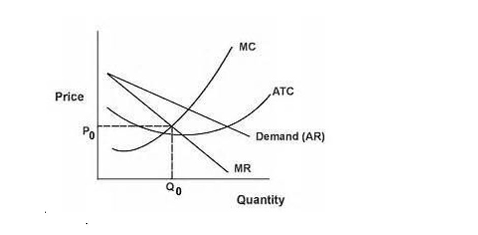 MC
Price
ATC
Po
Demand (AR)
MR
Q0
Quantity
